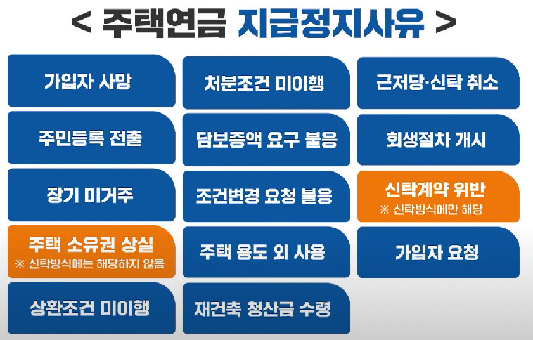 주택연금 지급정지사유