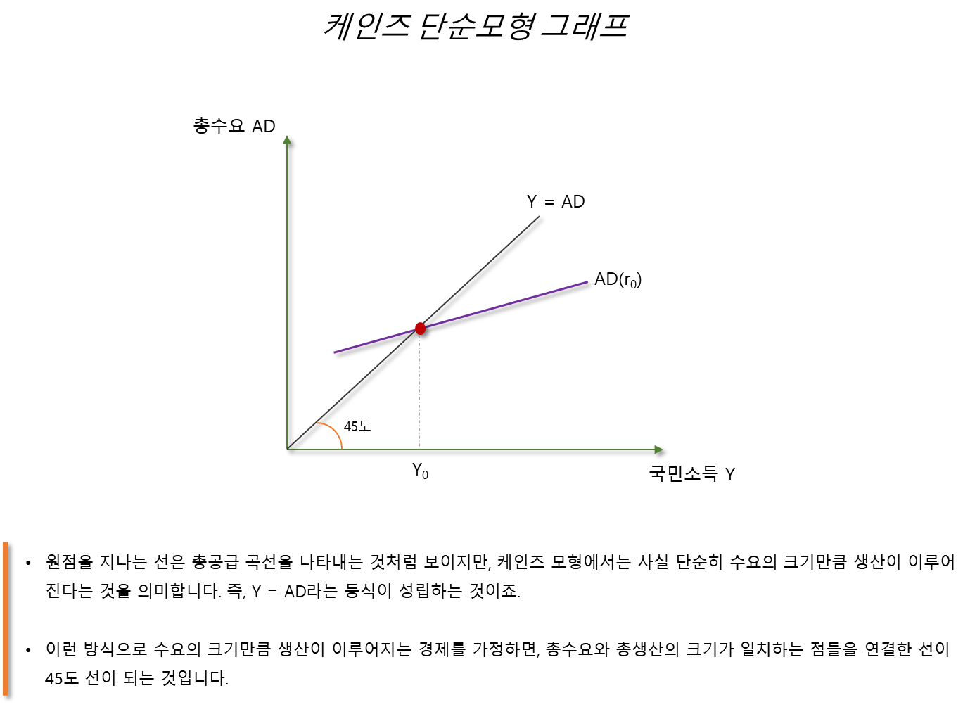 케인즈 단순모형 그래프