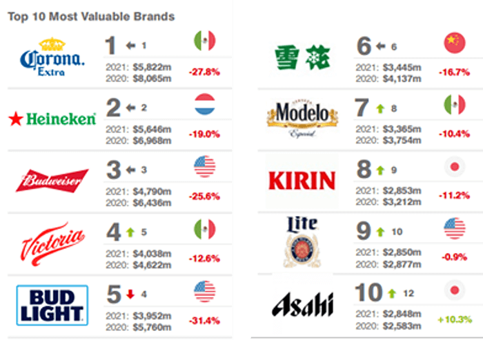 가치있는-맥주-브랜드-기업-순위