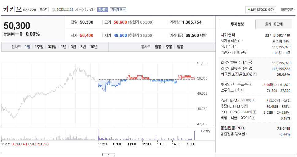 카카오 주가 급등 6만 원 돌파 예상 주가 상승 배경과 투자 전략