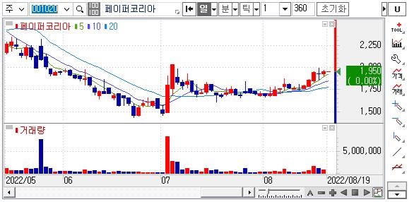 페이퍼코리아-주식차트