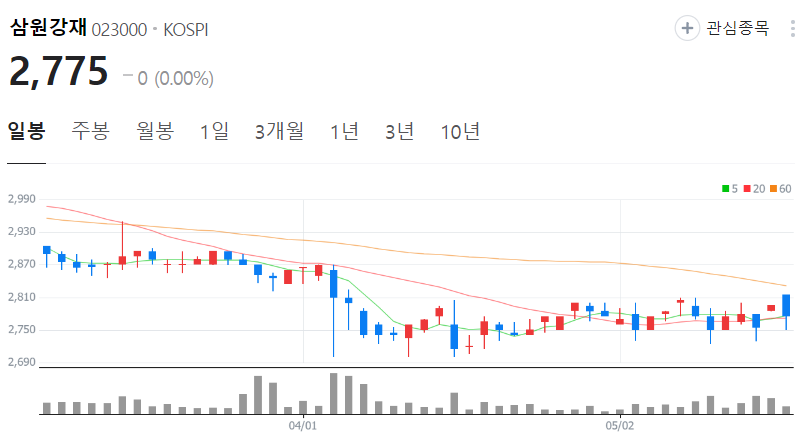 삼원강재-주가-일봉