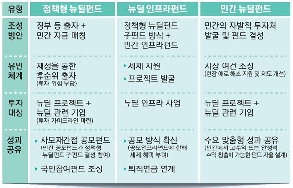  한국판 뉴딜펀드 가입방법 및 혜택