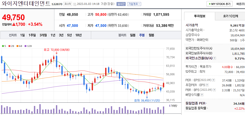 와이지엔터테인먼트 차트