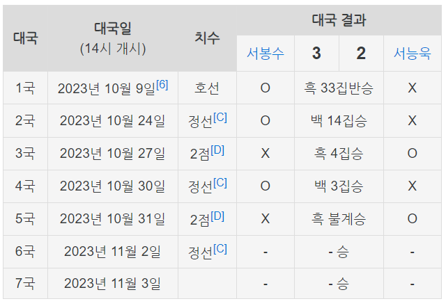 2023 쏘팔코사놀 끝장승부 5국