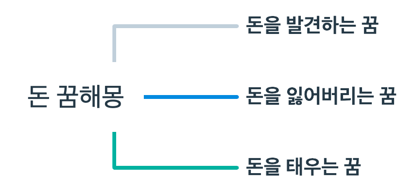 돈 관련 꿈해몽 마인드 맵