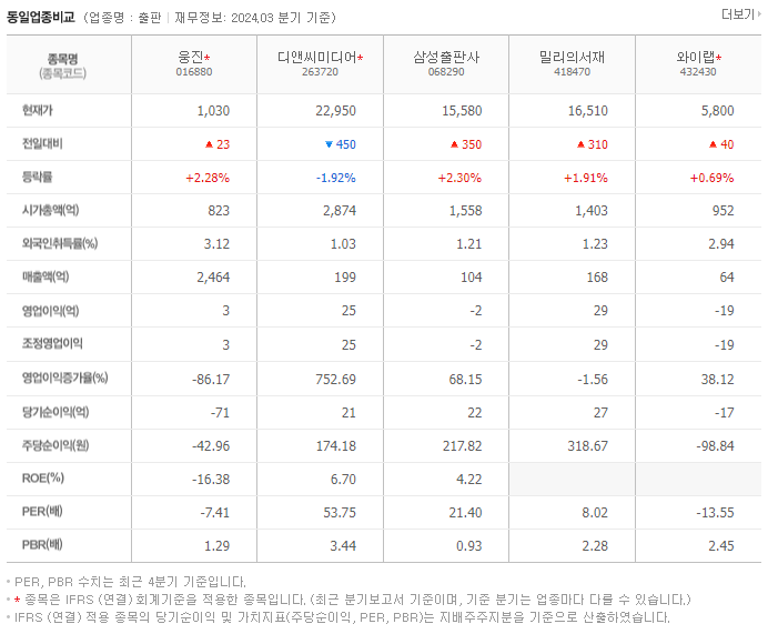 웅진_동종업비교자료
