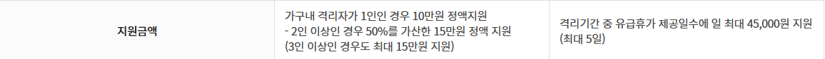 코로나 생활지원금 신청