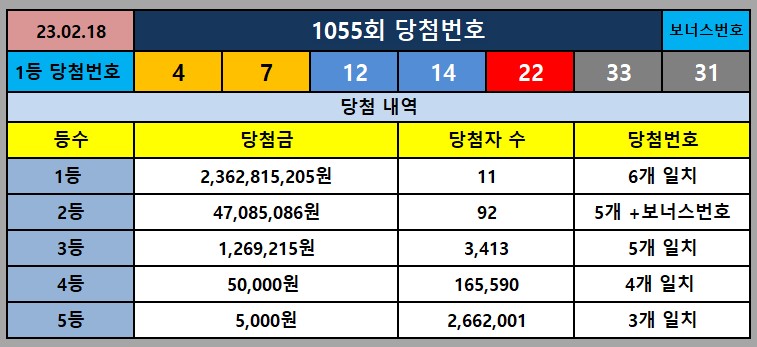 1055회 당첨번호