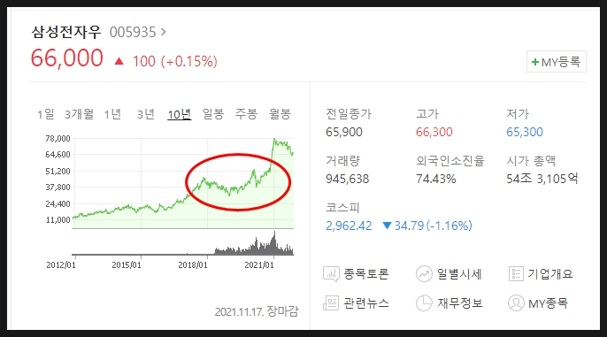 투자(ft. 주식으로 임대료 만들기) 삼성전자 우주 배당금 5