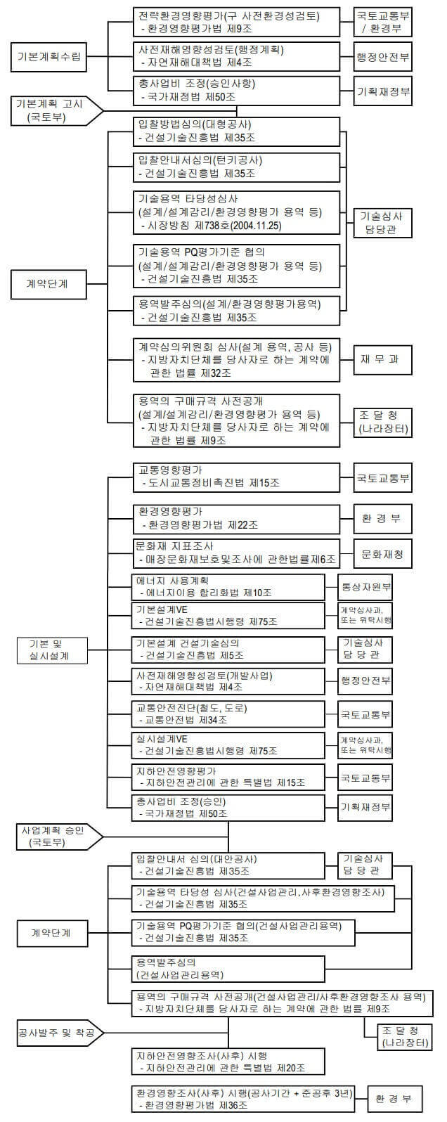 노선별 도시철도 기본계획 수립 및 사업계획 승인