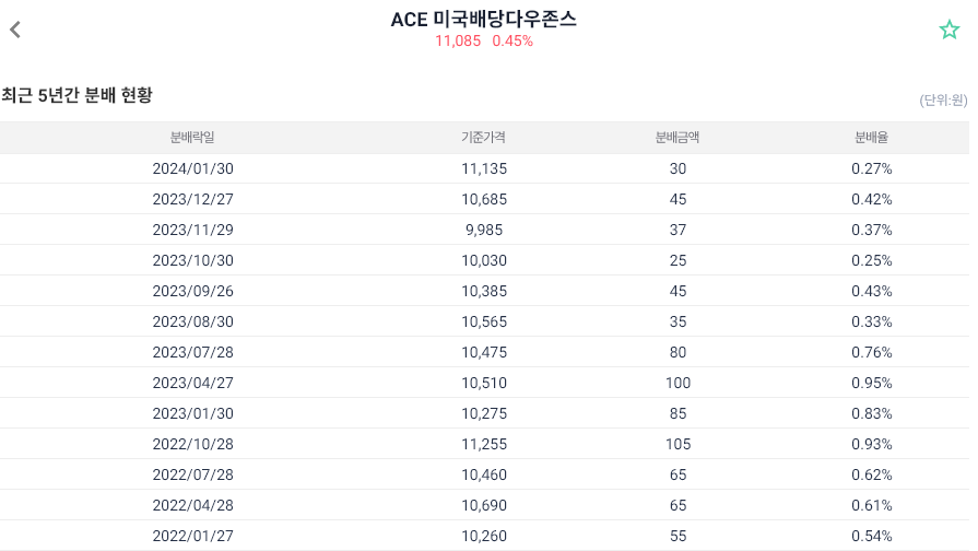 ACE 미국배당다우존스 배당 현황