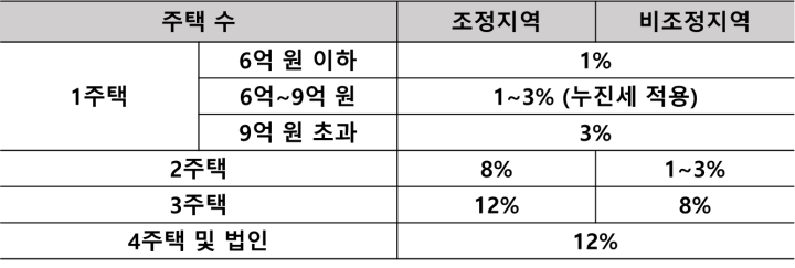 부동산 취득세