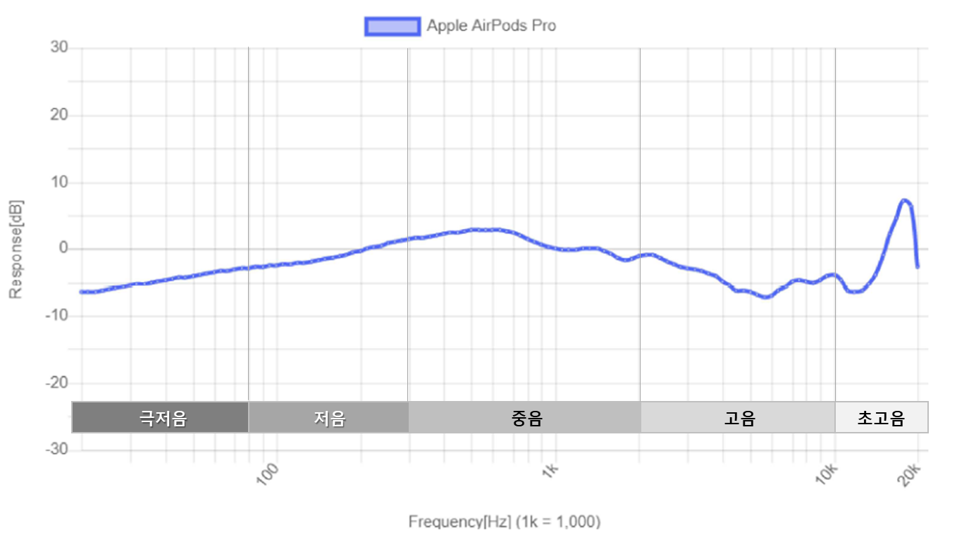 에어팟프로-응답곡선