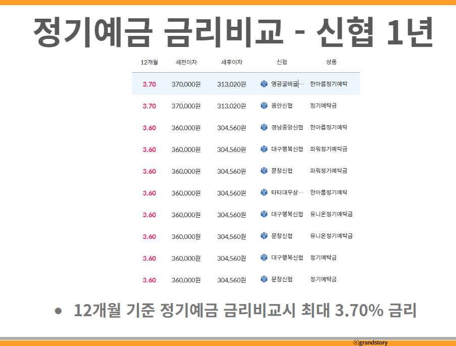 정기예금 금리비교 신협 1년
