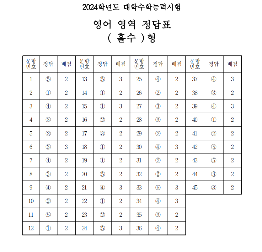 수능 영어 홀수형 정답