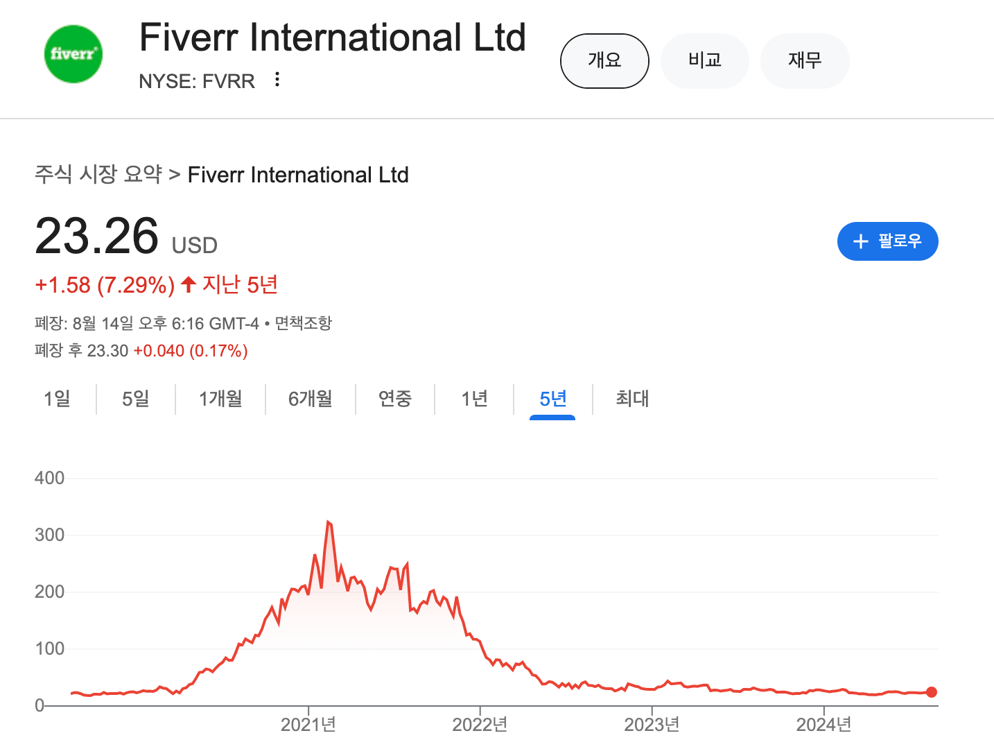 Fiverr 주식