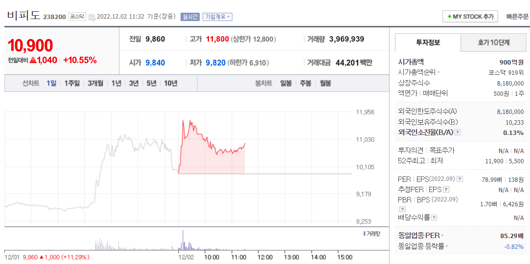  (238200)비피도 주가 전망 관절염 치료제 기대감