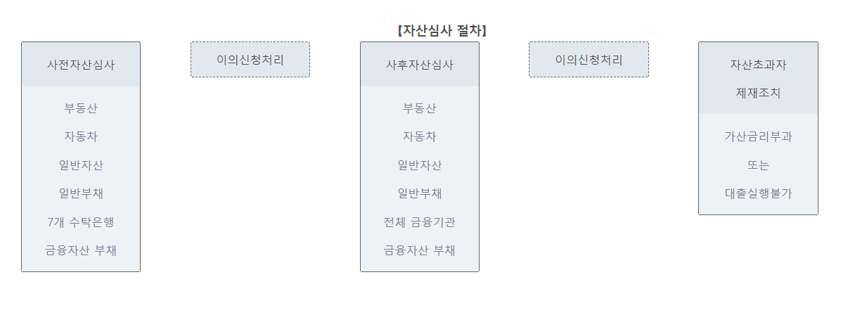 버팀목전세자금대출-자산심사