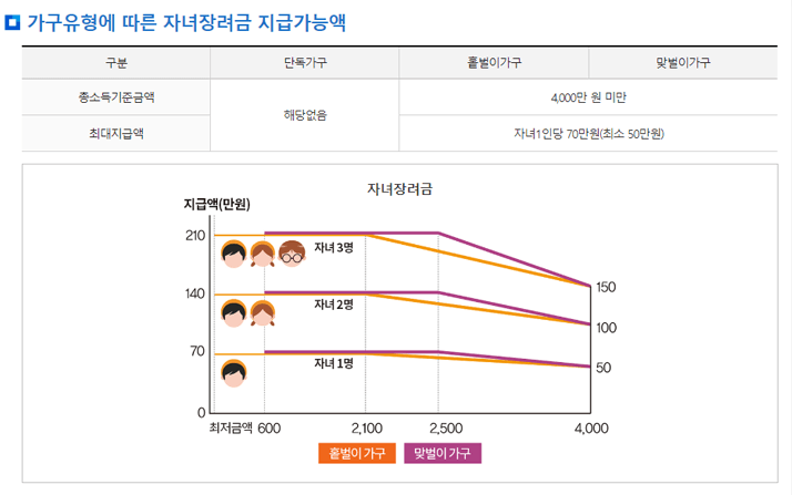  2022 근로자녀장려금 기한 후 신청방법, 자녀장려금 조건