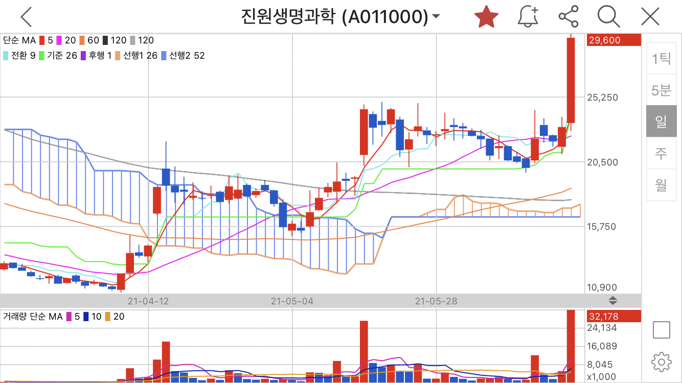 진원생명과학 일봉 주가 차트 흐름