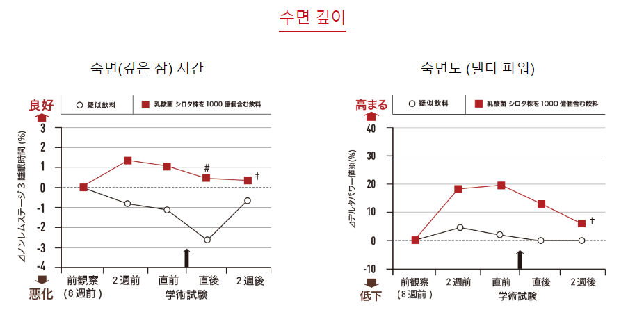 수면깊이비교