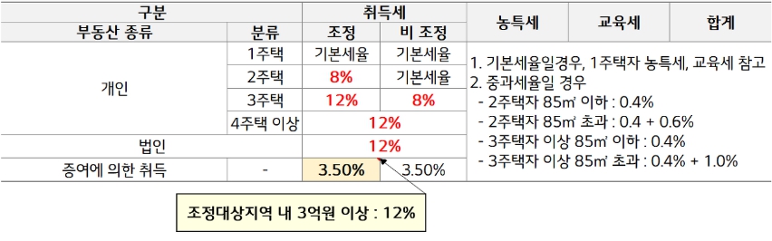 취득세-중과세율표