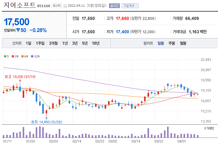 지어소프트-주가-차트