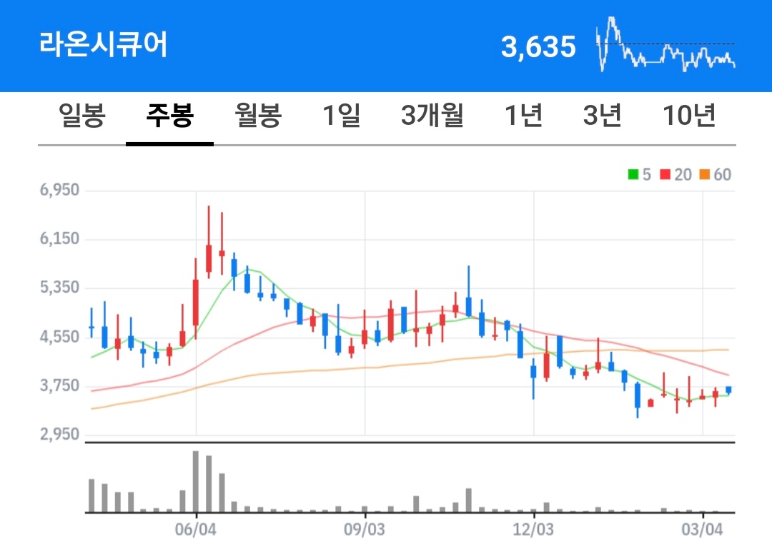 라온시큐어 주식 차트