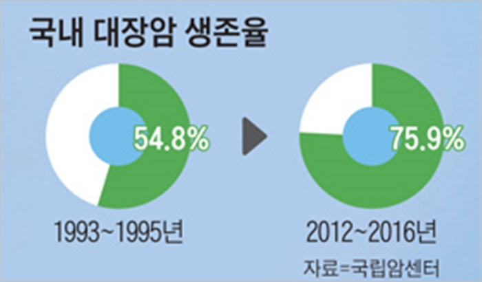 대한민국 대장암 생존율 통계 자료