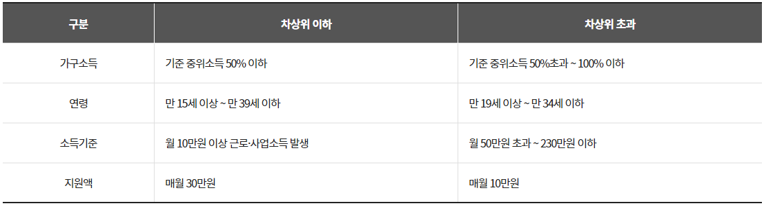 2024-청년내일저축계좌-신청방법-자격조건