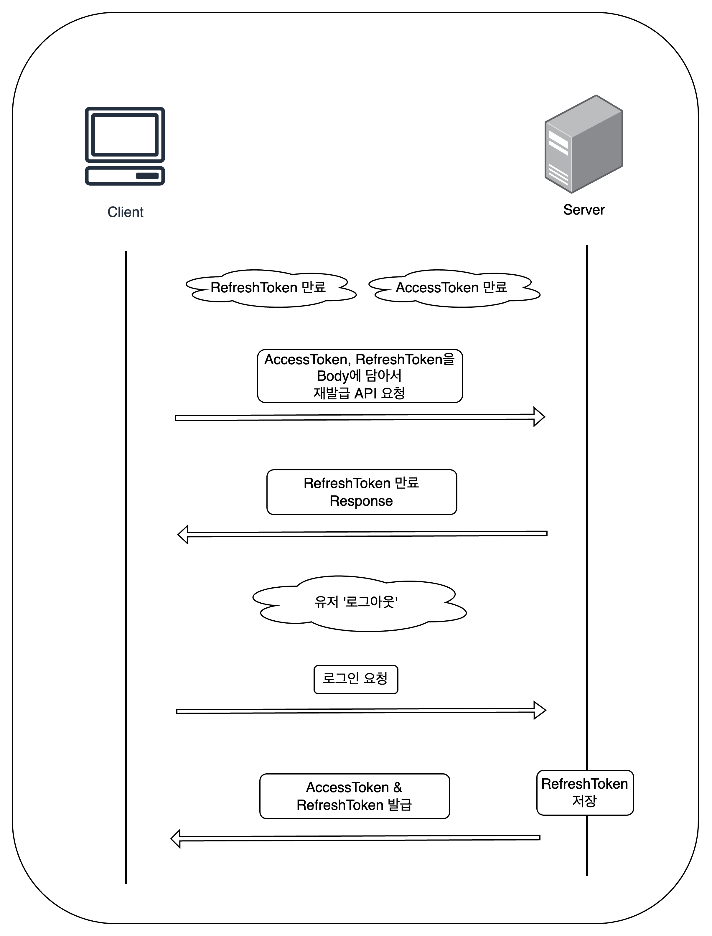 (좌) 토큰 저장 및 갱신 플로우 / (우) RefreshToken 만료 시 플로우