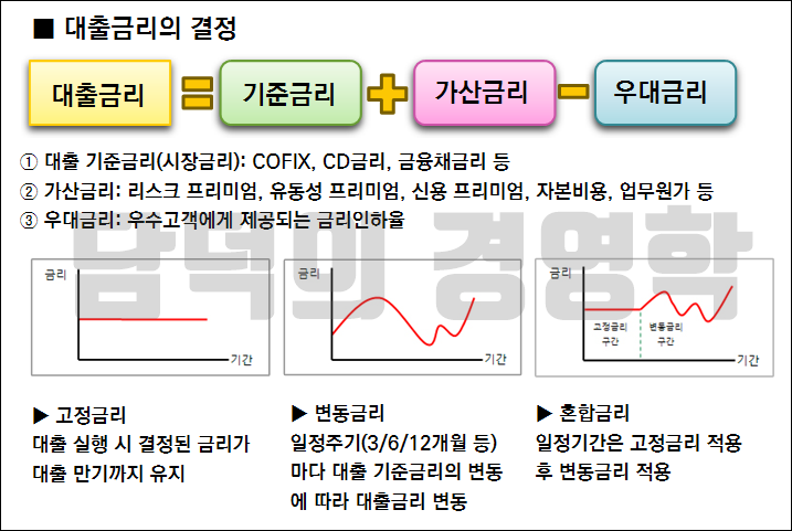 신용대출 금리 산출 방식