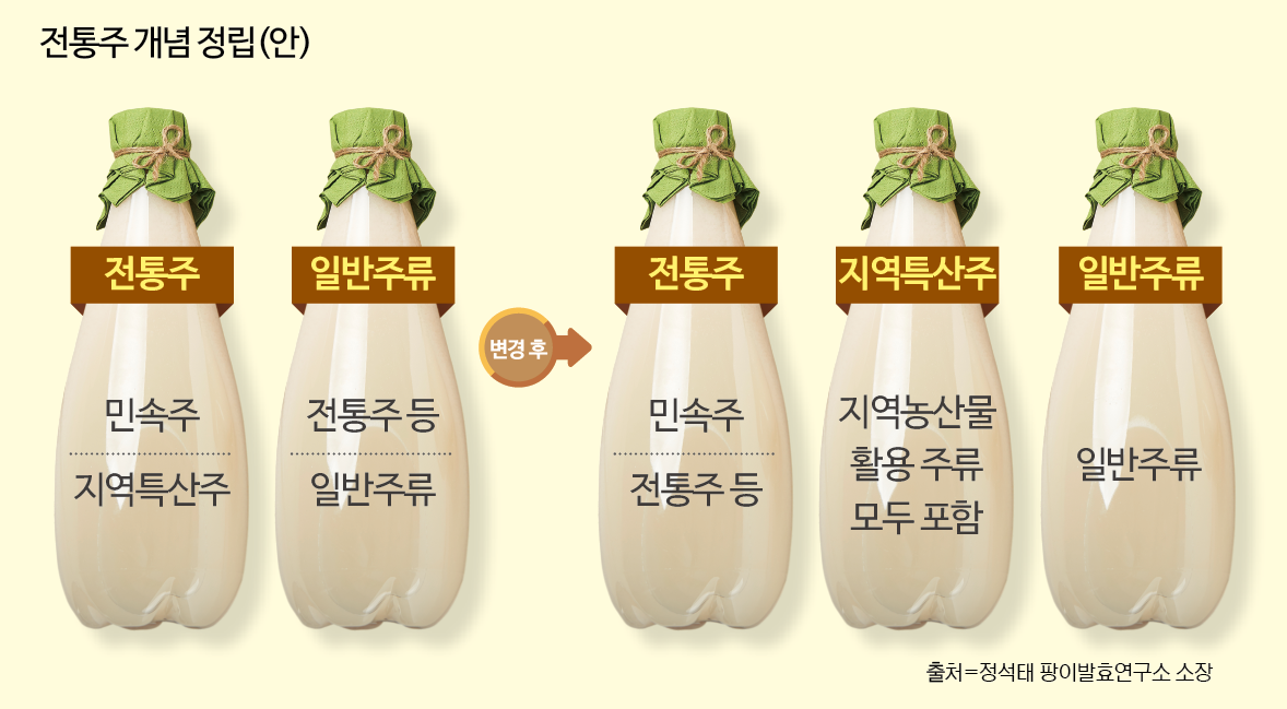  [술이야기] 전통주와 지역특산주의 차이, 희석식 소수, 전통주, 지역특산주