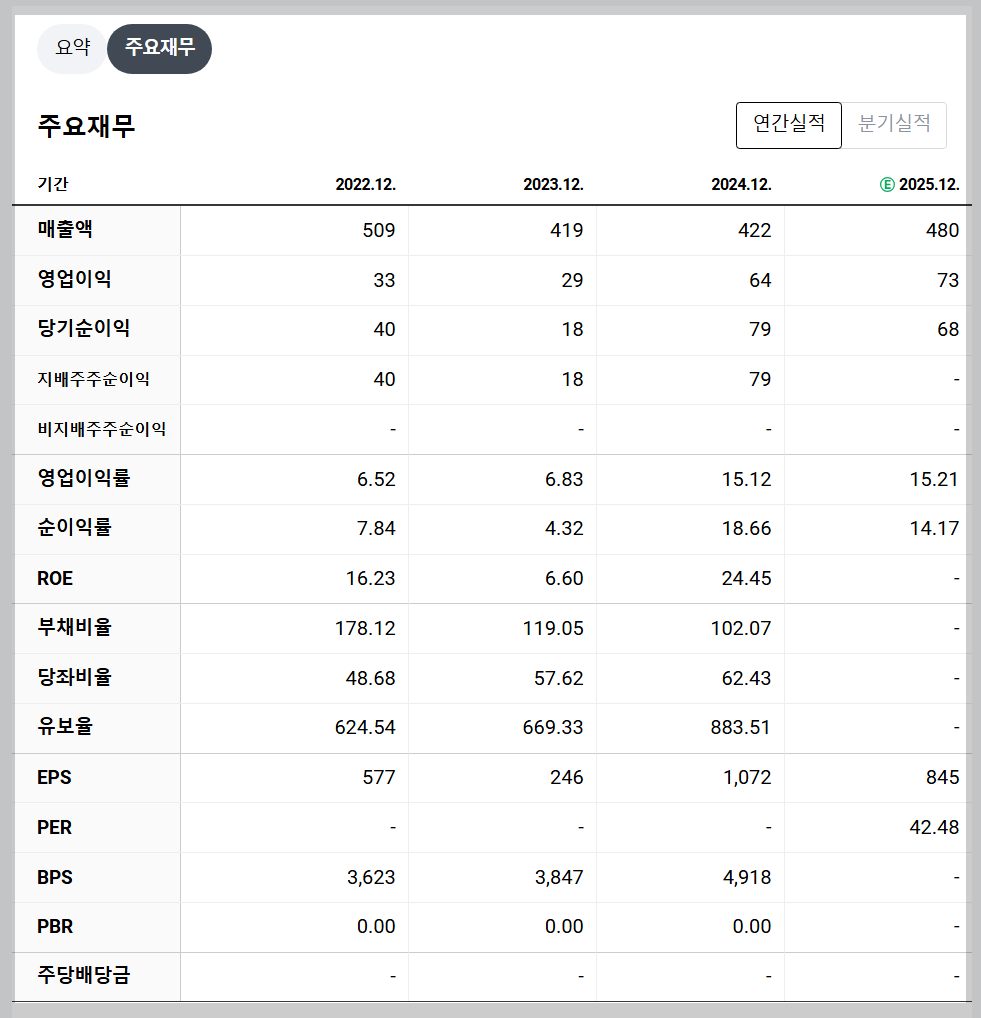 원일티엔아이 재무 지표 요약 수치