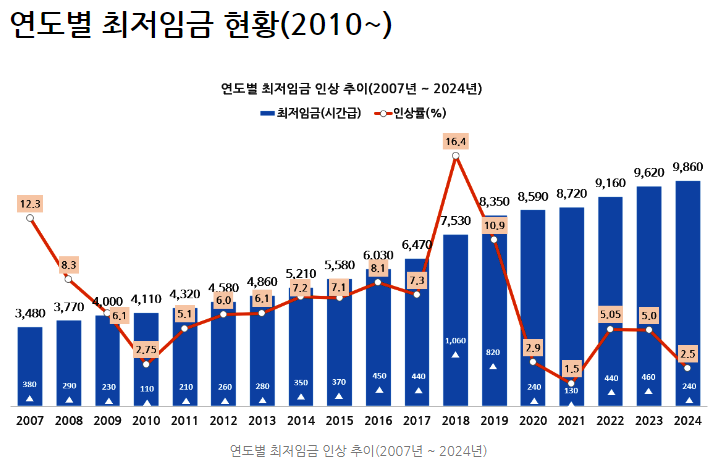 2024년 최저임금 현황