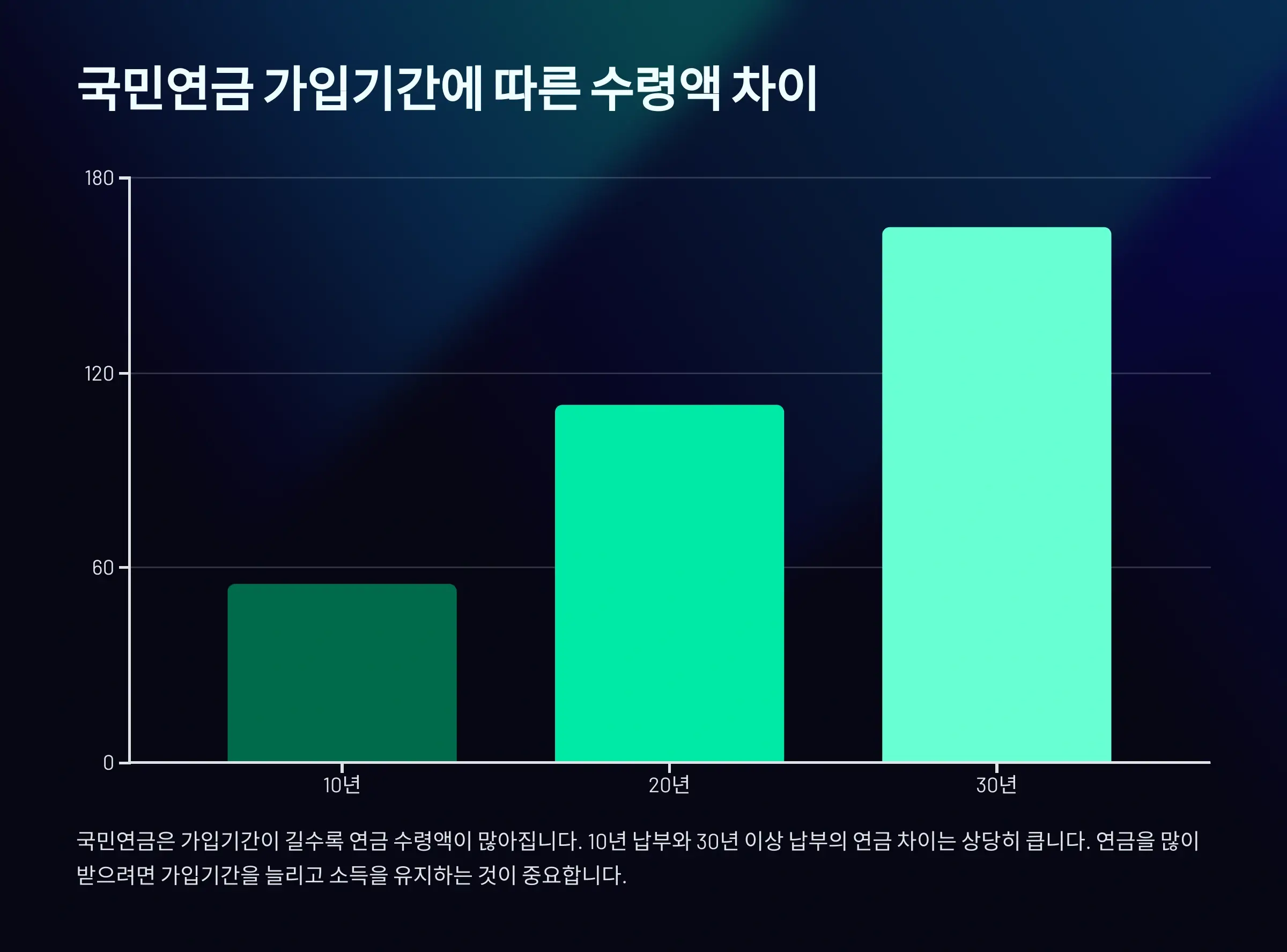 국민연금 가입기간에 따른 수령액 차이