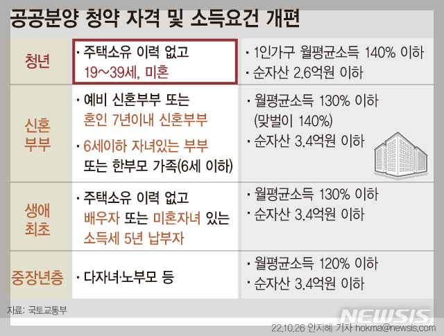 공공분양 청년 특공