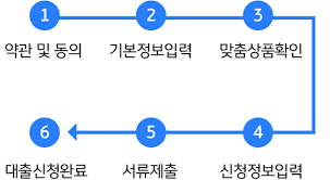 2025 주택담보대출 조건