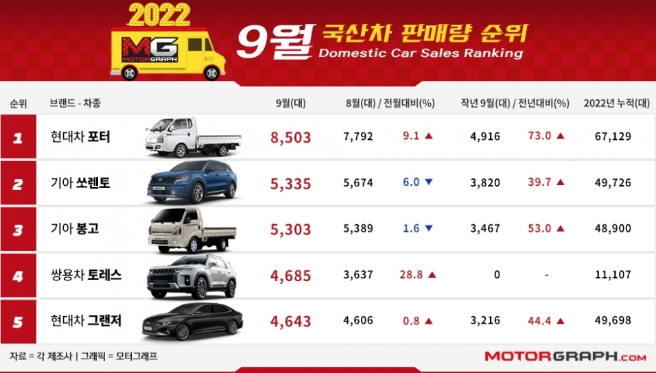 10월국산차판매순위