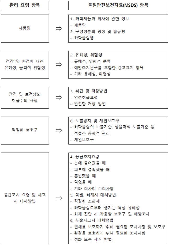 관리 요령 작성 시 물질안전보건자료 활용 방법 사진입니다. 
제품명은 MSDS 상 1번&#44; 3번 항목
건강 및 환경에 대한 유해성&#44; 물리적 위험성은 MSDS 상 2번 항목
안전 및 보건상의 취급주의 사항은 MSDS상 7번 항목
적절한 보호구 사항은 MSDS 상 8번 항목
응급조치 요령 및 사고 시 대처방법 사항은 MSDS 상 4번&#44; 5번&#44; 6번 항목을 참고하여 작성하면 됩니다.