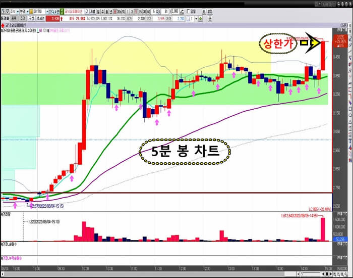 코닉오토메이션-5분-봉-차트