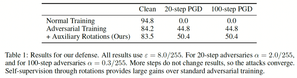 adversarial-perturbation-robustness-성능