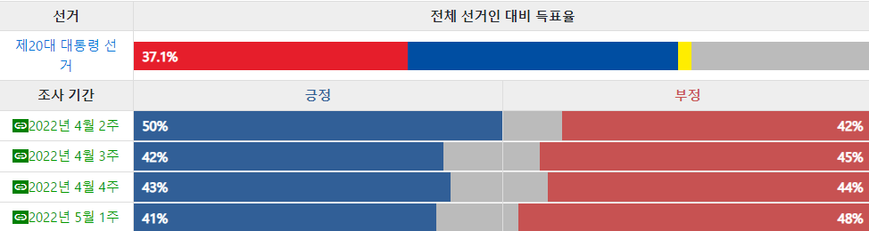  윤석열 대통령 지지율 한눈에정리
