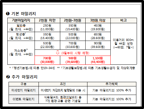 알뜰교통카드 마일리지