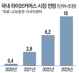  [경제상식]라이브 커머스란, 국내 라이브커머스 분석(feat. 네이버, 카카오, 배민, 쿠팡)