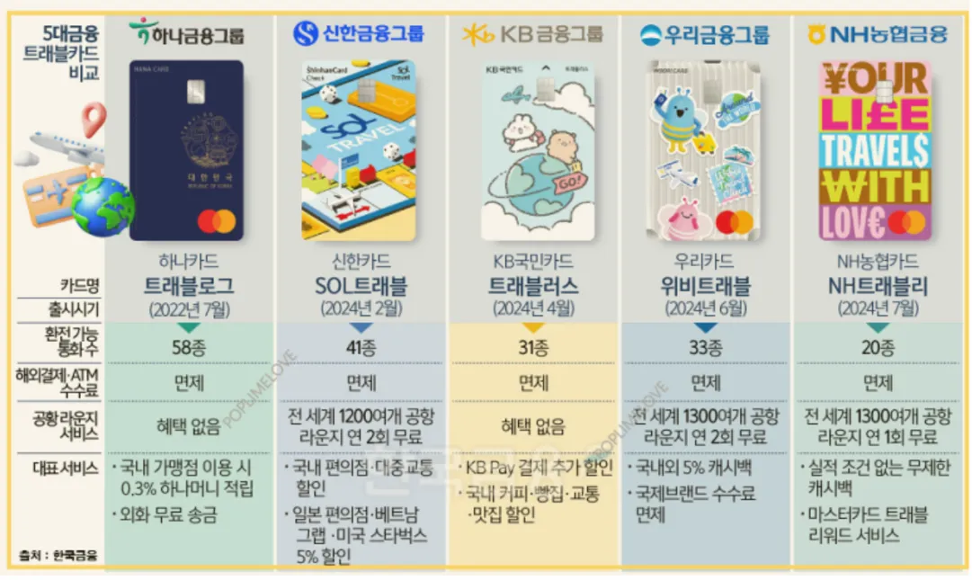 타사 트래블 카드 5종
