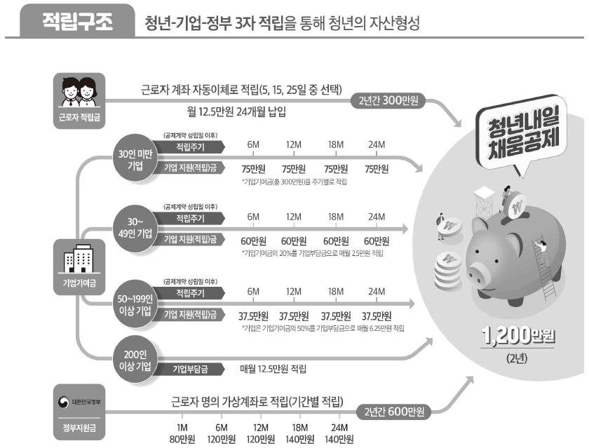  2022년 청년내일채움공제 가입조건 / 기업부담금 등 정리
