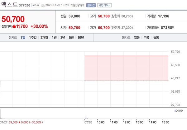 7월 28일 오늘의 상한가 맥스트