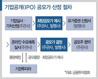 공모주-상장-절차